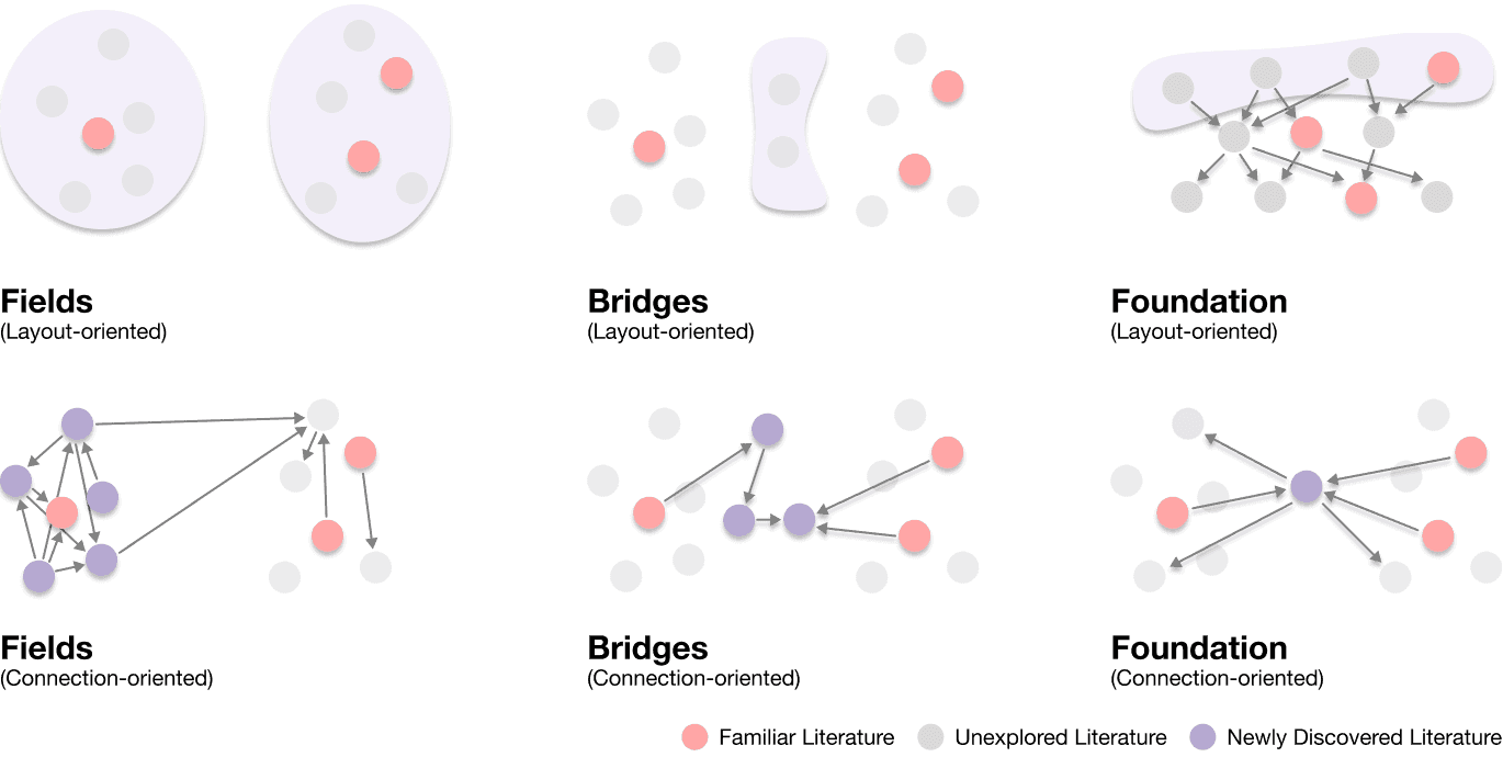 Fields, Bridges, and Foundations: How Researchers Browse Citation Network Visualizations